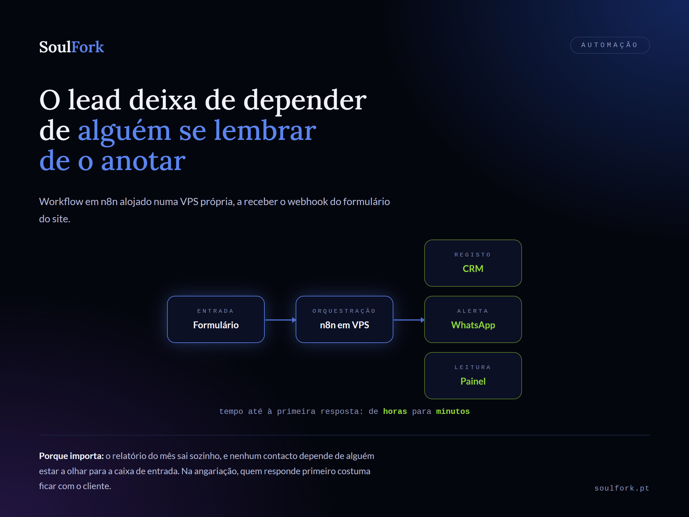 Fluxo de automação a levar o alerta de novo lead diretamente para o WhatsApp da equipa